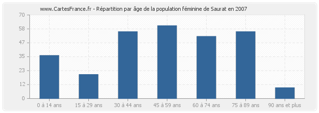 Répartition par âge de la population féminine de Saurat en 2007