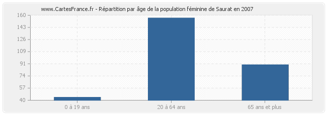 Répartition par âge de la population féminine de Saurat en 2007