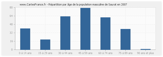 Répartition par âge de la population masculine de Saurat en 2007