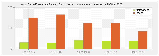 Saurat : Evolution des naissances et décès entre 1968 et 2007