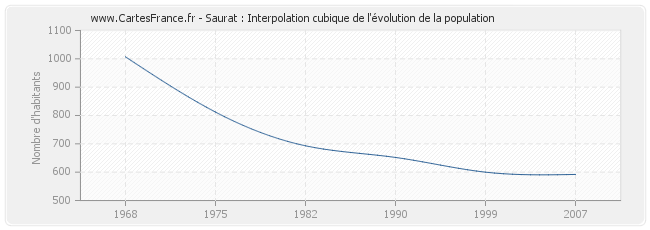 Saurat : Interpolation cubique de l'évolution de la population