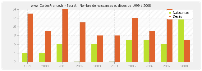 Saurat : Nombre de naissances et décès de 1999 à 2008
