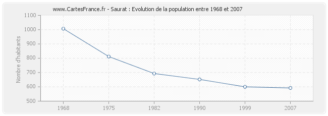 Population Saurat