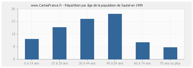 Répartition par âge de la population de Sautel en 1999