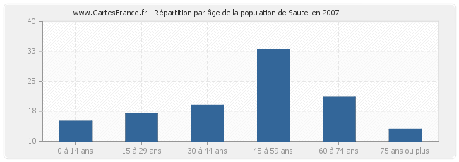 Répartition par âge de la population de Sautel en 2007