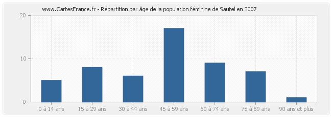 Répartition par âge de la population féminine de Sautel en 2007