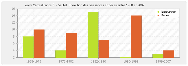 Sautel : Evolution des naissances et décès entre 1968 et 2007