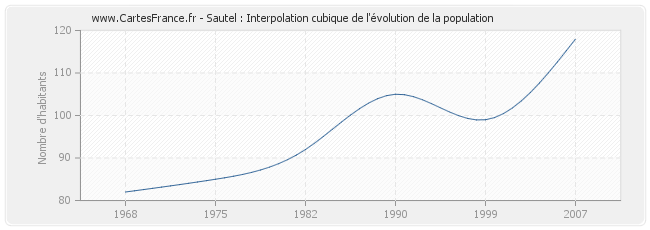 Sautel : Interpolation cubique de l'évolution de la population
