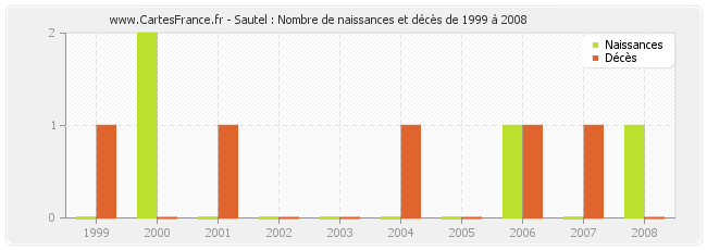 Sautel : Nombre de naissances et décès de 1999 à 2008