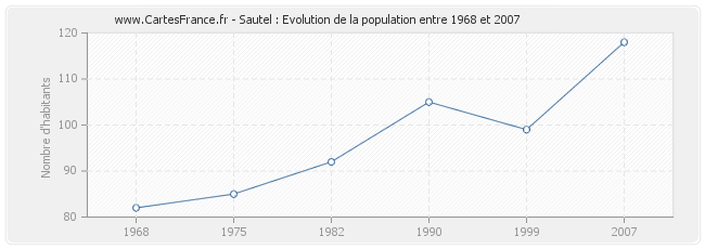 Population Sautel