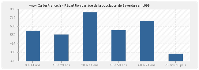 Répartition par âge de la population de Saverdun en 1999