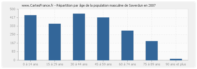 Répartition par âge de la population masculine de Saverdun en 2007