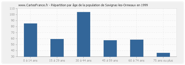 Répartition par âge de la population de Savignac-les-Ormeaux en 1999