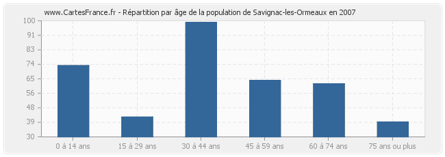 Répartition par âge de la population de Savignac-les-Ormeaux en 2007