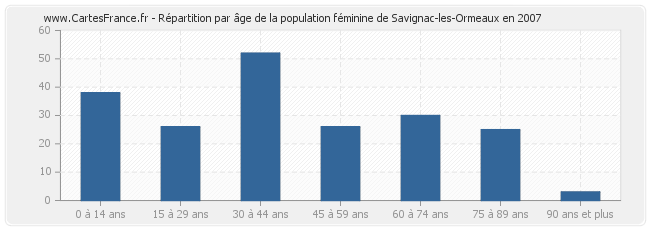 Répartition par âge de la population féminine de Savignac-les-Ormeaux en 2007
