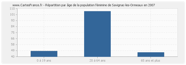 Répartition par âge de la population féminine de Savignac-les-Ormeaux en 2007