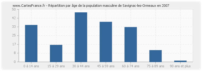 Répartition par âge de la population masculine de Savignac-les-Ormeaux en 2007