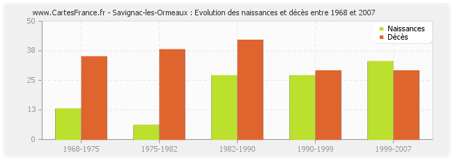 Savignac-les-Ormeaux : Evolution des naissances et décès entre 1968 et 2007