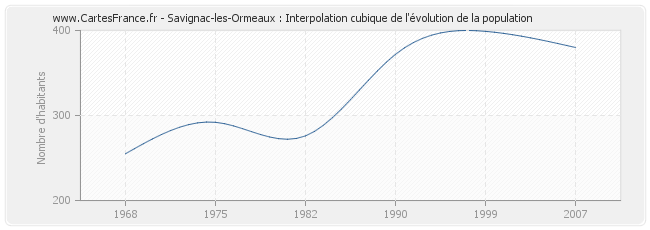 Savignac-les-Ormeaux : Interpolation cubique de l'évolution de la population