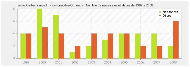 Savignac-les-Ormeaux : Nombre de naissances et décès de 1999 à 2008