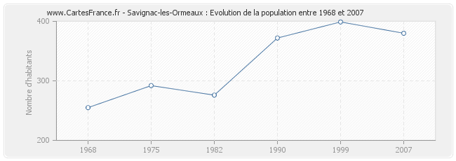 Population Savignac-les-Ormeaux