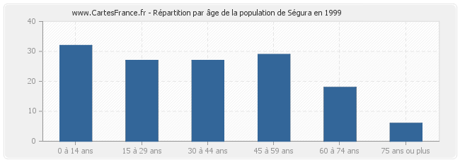 Répartition par âge de la population de Ségura en 1999