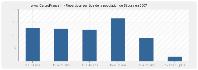 Répartition par âge de la population de Ségura en 2007