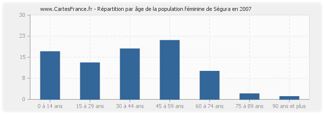 Répartition par âge de la population féminine de Ségura en 2007
