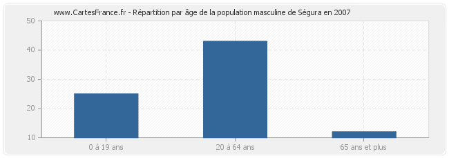 Répartition par âge de la population masculine de Ségura en 2007