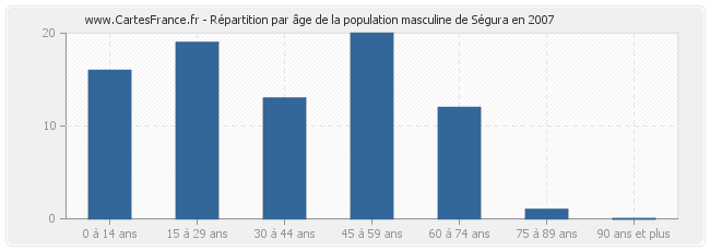 Répartition par âge de la population masculine de Ségura en 2007