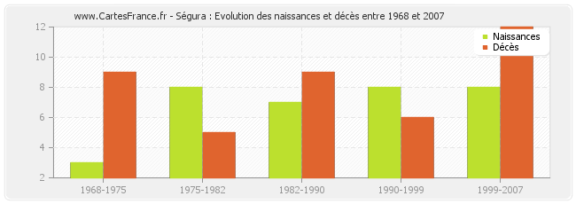 Ségura : Evolution des naissances et décès entre 1968 et 2007