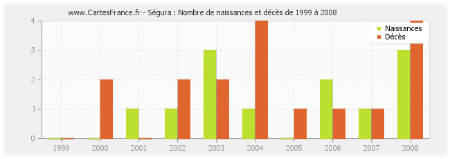 Ségura : Nombre de naissances et décès de 1999 à 2008