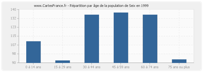Répartition par âge de la population de Seix en 1999