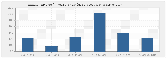 Répartition par âge de la population de Seix en 2007