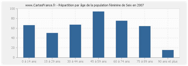 Répartition par âge de la population féminine de Seix en 2007