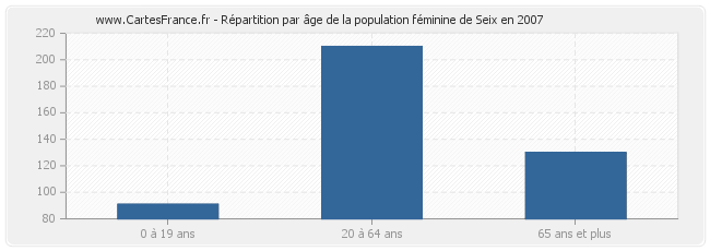 Répartition par âge de la population féminine de Seix en 2007