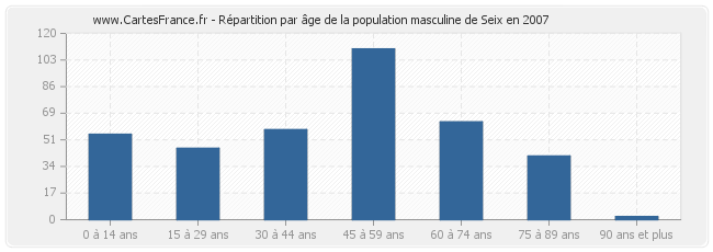 Répartition par âge de la population masculine de Seix en 2007