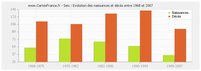 Seix : Evolution des naissances et décès entre 1968 et 2007