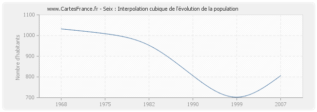 Seix : Interpolation cubique de l'évolution de la population