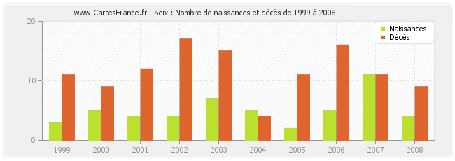 Seix : Nombre de naissances et décès de 1999 à 2008