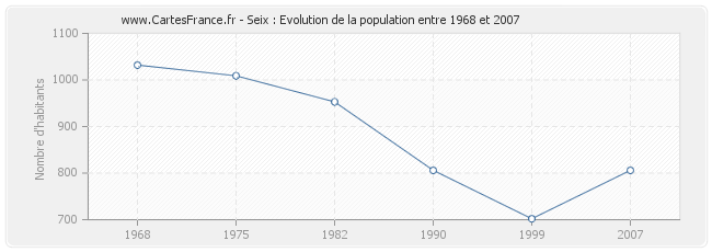 Population Seix