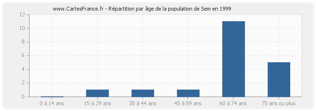 Répartition par âge de la population de Sem en 1999
