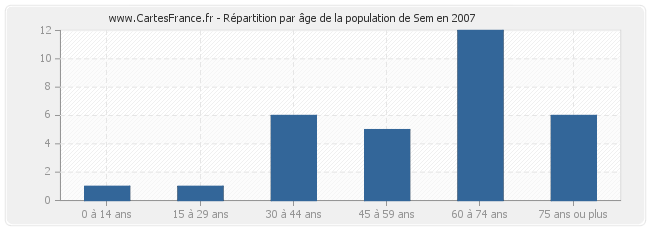 Répartition par âge de la population de Sem en 2007