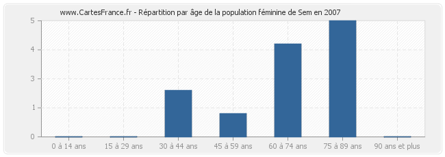 Répartition par âge de la population féminine de Sem en 2007