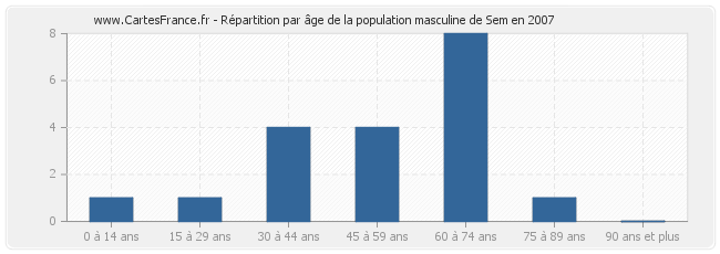 Répartition par âge de la population masculine de Sem en 2007