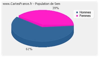 Répartition de la population de Sem en 2007