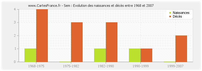 Sem : Evolution des naissances et décès entre 1968 et 2007