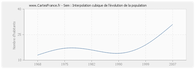 Sem : Interpolation cubique de l'évolution de la population