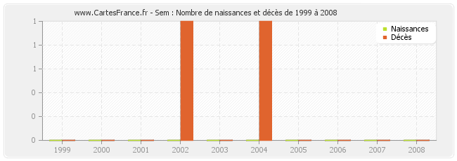 Sem : Nombre de naissances et décès de 1999 à 2008