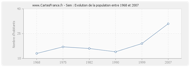 Population Sem